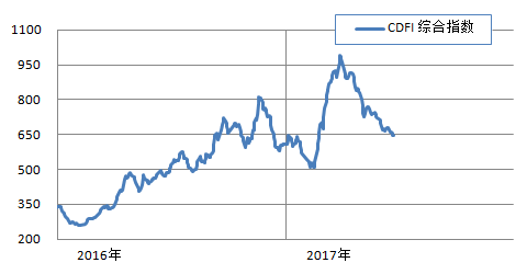 海岬型船跌幅擴大 中小型船持續(xù)上漲