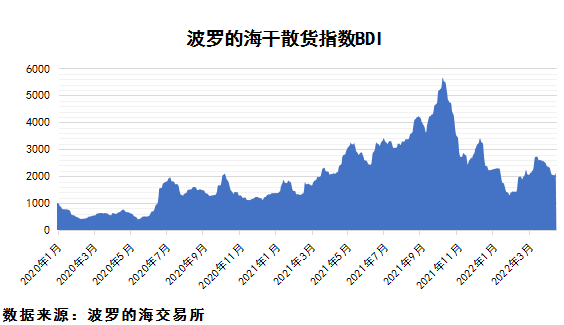 2022年4月下期國際航運(yùn)市場評(píng)述