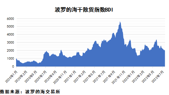 2022年7月下期國際航運市場評述